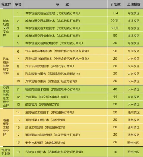 2016年北京交通运输职业学院高招自主招生的大幕开启，你准备好了吗？